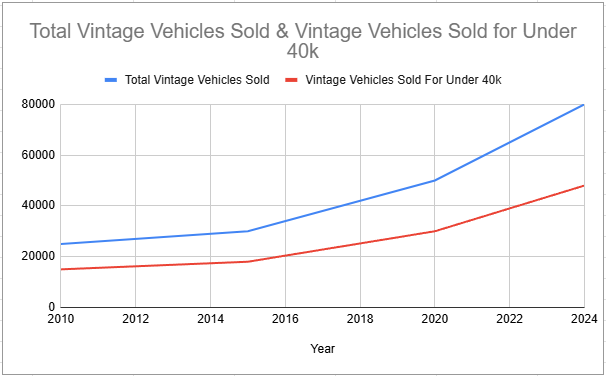 A Line Graph showing how many vintage & classic cars has been sold through out the years. Increasing each year.